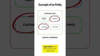 How to distinguish Entities and Value Objects in Domain-Driven Design (DDD) #shorts #learning