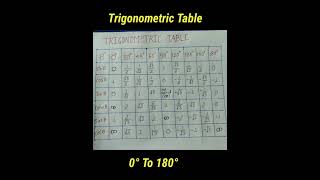 Trigonometric Table | Trigonometry