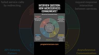 How Microservices Communicate? Understanding APIs, gRPC, and Event-Driven? #interviewquestions