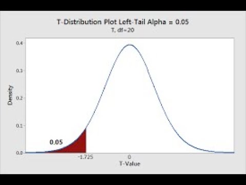 One tail versus two tail test