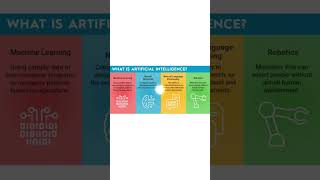 what is AI Simplified #ai #educational #simplifiedai