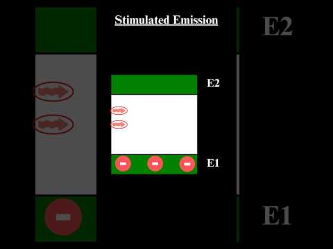 Stimulated absorption|Spontaneous emission| Stimulated emission|Laser principle#physics #bsc #shorts