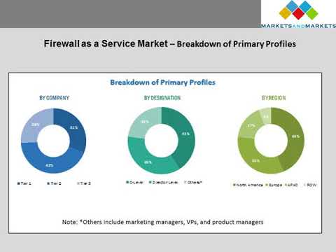 Firewall as a service market
