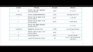 Introduction to Regex Symbols in Lexical Analysis | Compiler | Automata Theory