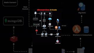 🚀 Scaling Microservices: A Visual Guide 🌐