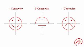 Concavity of Functions EXPLAINED with Examples