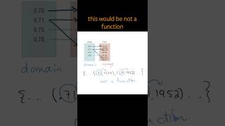 Determine if the Table Represents a Function