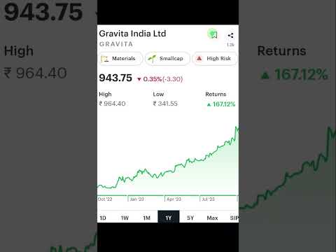 High Growth Stock to Buy Now I Best 3 Multibagger Stock in 2023 #shorts #youtubeshorts