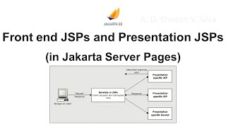 Front end JSPs and Presentation JSPs (in Jakarta Server Pages)