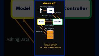 what is MVC || mvc #mvc #coding #programminglanguage