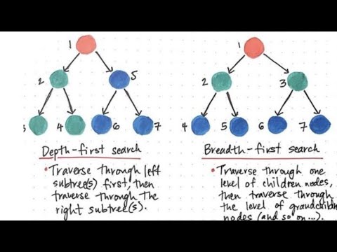 Depth first search in hindi, difference between dfs and bfs , uninformed search techniques