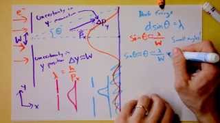 Heisenberg Uncertainty Principle Derived and Explained | Doc Physics
