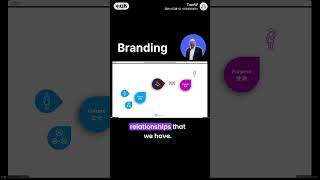 Hot to create your brand with systemic insights? #brand #systemicchange