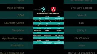 Angular js Vs React Js #angular #reactjs #frontendcourse #frontenddeveloper #frontend #shorts #viral