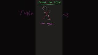 Swap Variables Instantly in Python with One Line! 🔄 #PythonTricks #Shorts