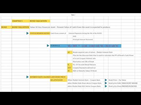 BOND VALUATION - PART 1