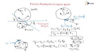 Explained: Force Analysis in Spur Gear | Spur Gear Design | GATE Machine Design