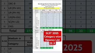 SLST 2025 Category wise Vacancy List | New WBSSC SLST 2025 | WB Teacher Vacancy | SLST 2025 #shorts