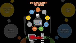 Free Tools for Evaluating Webserver Security