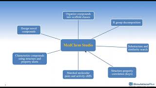 Using ADMET Predictor® v9.5 to support medicinal chemistry programs  User scenarios and examples