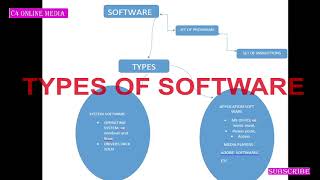 DIFFERENT TYPES OF SOFTWARE