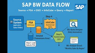 SAP-BW Tutorial|बिलकुल हिंदी में|Beginner Guide|ज़रूर सीखे#saptraining #sapclasses#education#sapbw