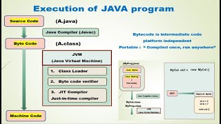 Execution of Java Programs (Step by step demonstration with practical session) Java compiler and JVM