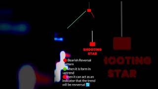 shooting star Candle stick pattern ....