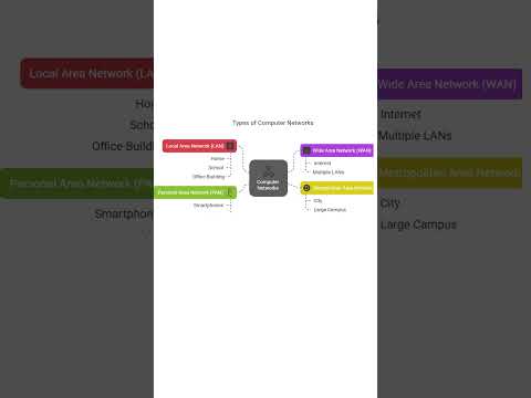 COMPUTER NETWORK @TCYBILL_Technology  #itsector #education #computerzone #quiz #computereducation