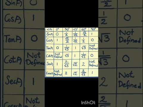 Trigonometric Ration table....