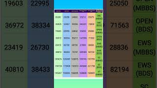 MCC NEET- UG 2024 MBBS / BDS ALL INDIA QUOTA CATEGORY WISE ROUND-1 TO 5 CUT-OFF RANK#mcc#mbbs#bds#ug