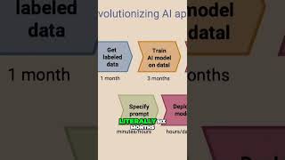 AI Revolution Transforming the Way We Build Applications