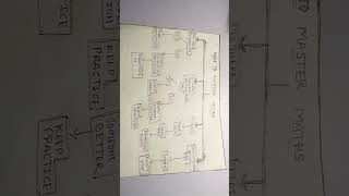 How To master Maths #quantstudy #morepractice #morepracticemoreperfect