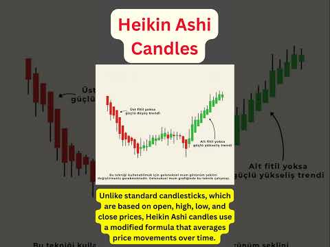 "Heikin Ashi Candles: Trading Insights on TradingView #HeikinAshi #TradingView #CandlestickPatterns"