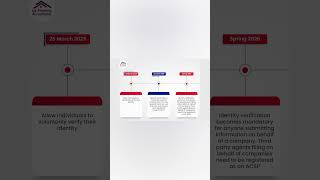 Verification Process Timeline Overview