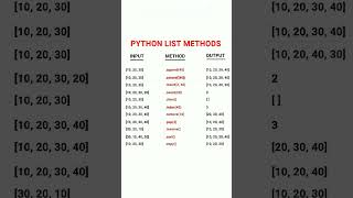 Learn Python list method | #shorts #python #learn