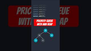 How a Priority Queue Works #programming #datastructures #java #code #computerscience