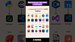 Code Editors  #coding #programming #shorts #trending #viral #ai #ml #java #python #js #reels #code