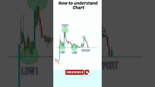 Chart Reading Techniques: Level Up Your Trading Game Now! #trading #crypto #forex #chartanalysis