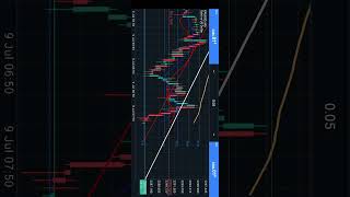 leave a comment STRATEGY for your free 99% win indicator #technicalindicators  #easyindicators