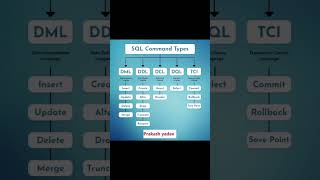 Types of command in Sql #python #sqlserver #coding #sql #xaml #code #java #javascript #xhtml