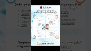 #pythonlibraries #pythonforeveryone #pythonprogramming #python #biotechnology #bioinformatics #dna