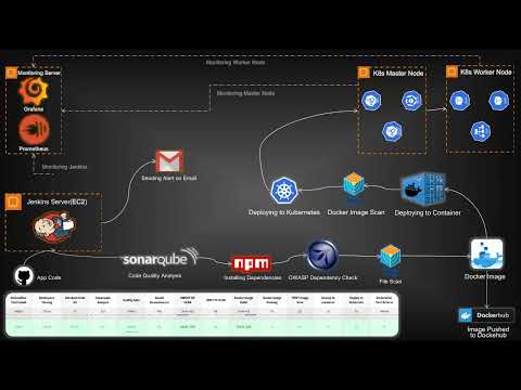End to End DevSecOps Kubernetes Project Architecture | DevOps Project | AWS | Jenkins | Docker