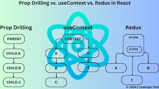 Prop Drilling vs. useContext vs. Redux in React | State Management Explained