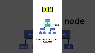Understanding DOM 📜🖥️: A Comprehensive Guide