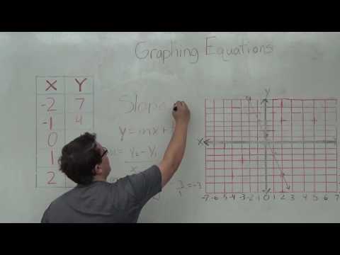 Finding the Equation of a Line Made Simple