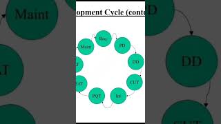 Software development  process
