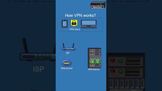 How VPNs Work in 90 Seconds – Must Watch! #tech#trending #shorts