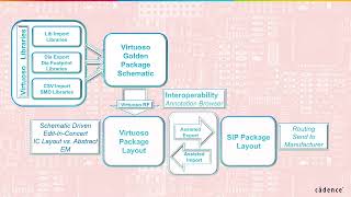 Assisted Flows in Virtuoso RF Solution