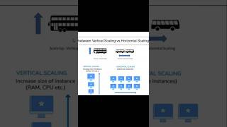 Cloud vertical scaling and horizontal scaling  #cloud #azuretutorials #az900